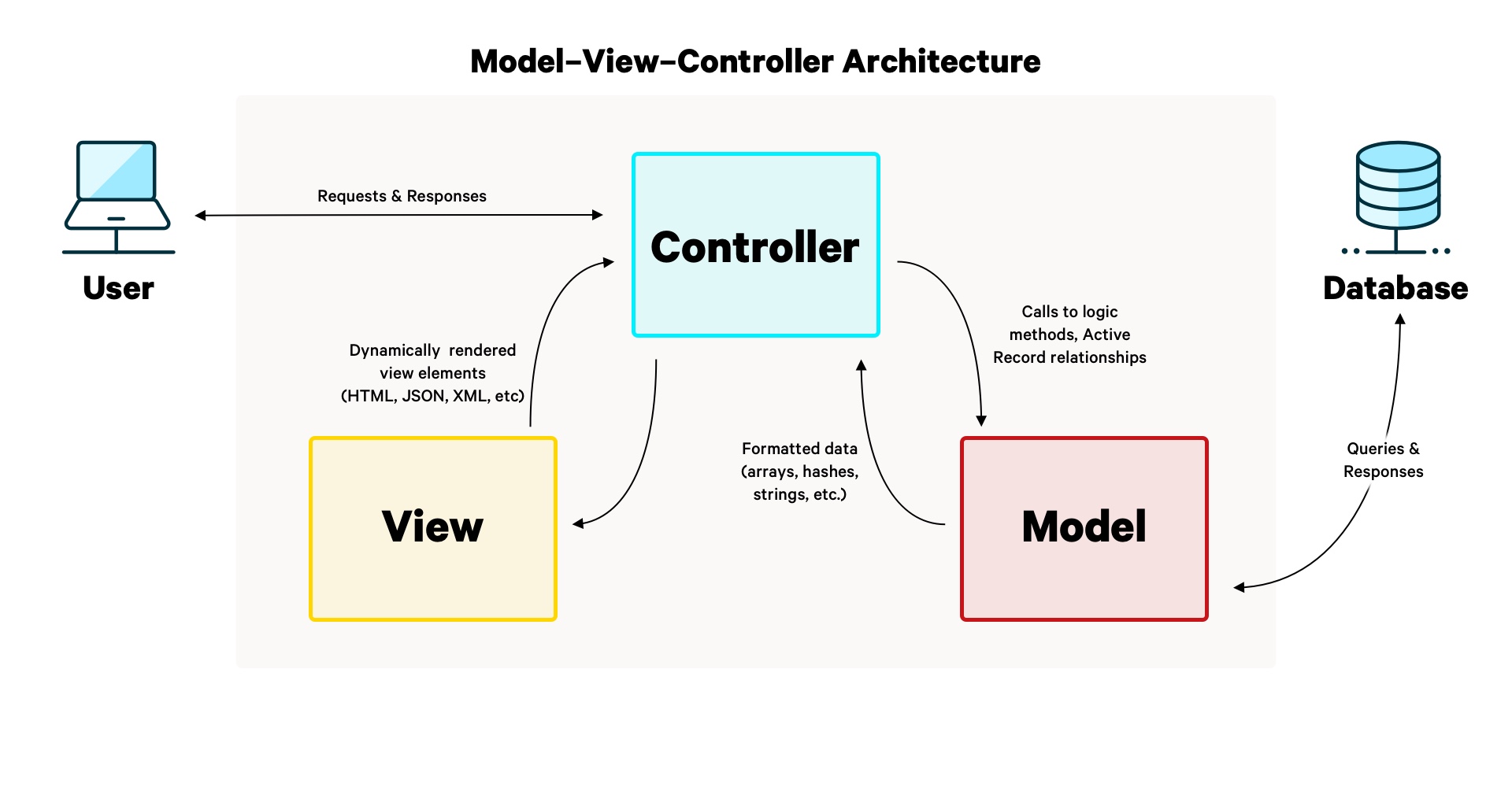 Diagrama de arquitectura MVC mostrando la interacción entre Model, View y Controller