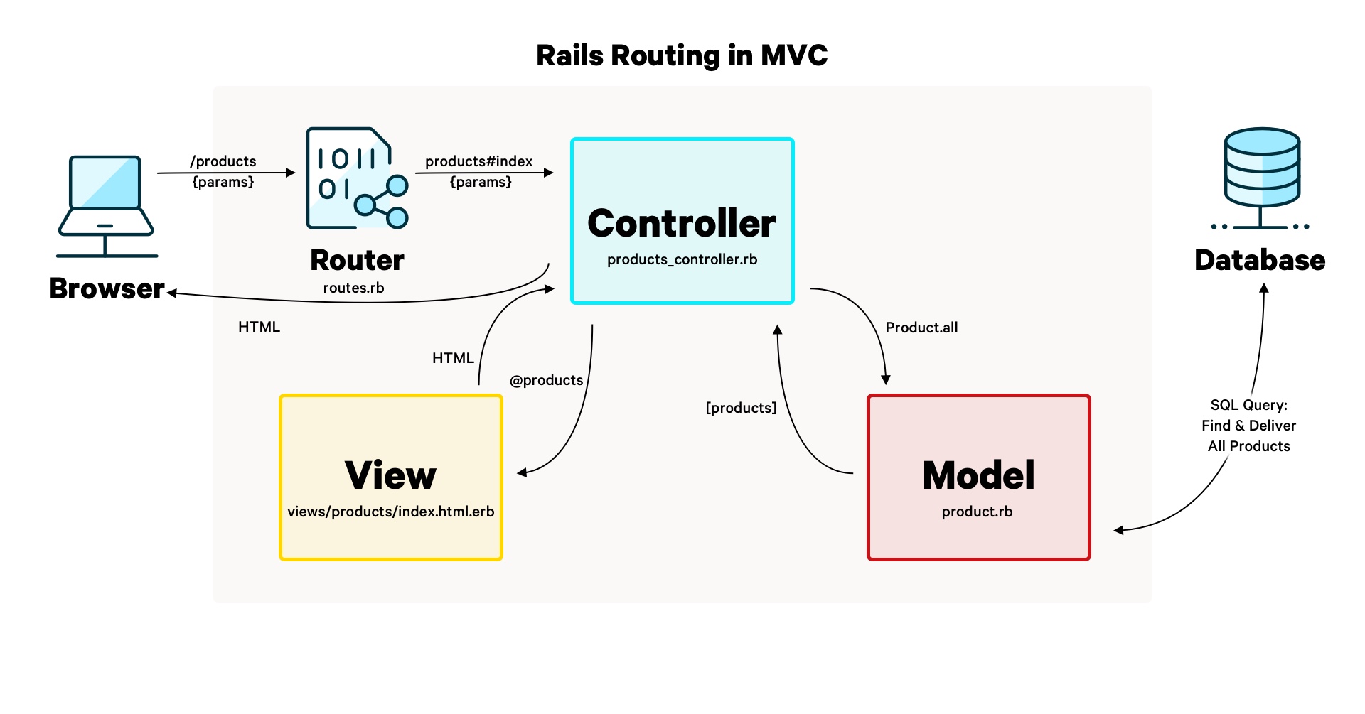 Diagrama del sistema de enrutamiento de Rails mostrando cómo las URLs se conectan con controllers